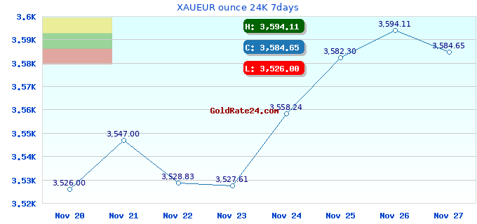 XAUEUR ounce 24K 7days