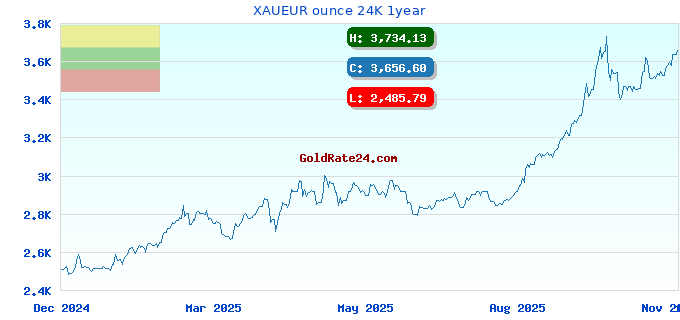 XAUEUR ounce 24K 1year