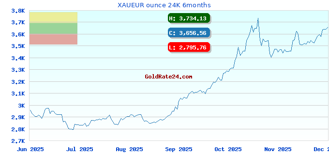 XAUEUR ounce 24K 6months
