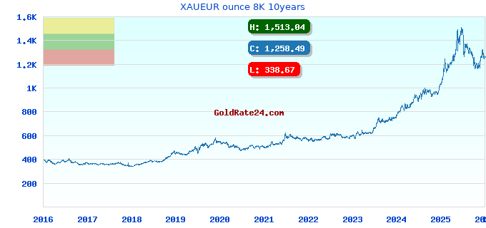 XAUEUR ounce 8K 10years