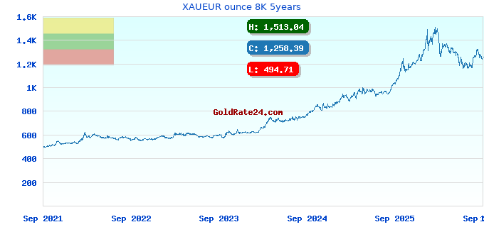 XAUEUR ounce 8K 5years