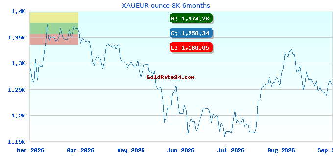 XAUEUR ounce 8K 6months