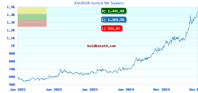 XAUEUR ounce 9K 5years
