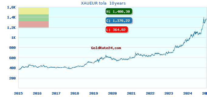 XAUEUR tola 10years