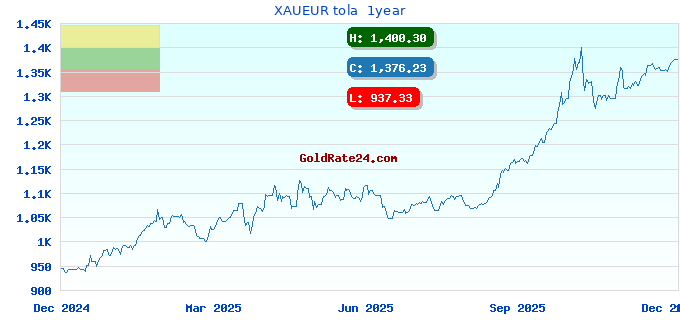XAUEUR tola 1year