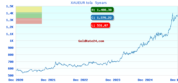 XAUEUR tola 5years