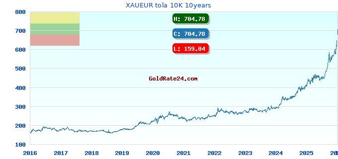 XAUEUR tola 10K 10years