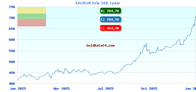 XAUEUR tola 10K 1year