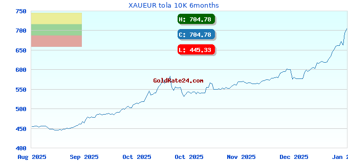 XAUEUR tola 10K 6months