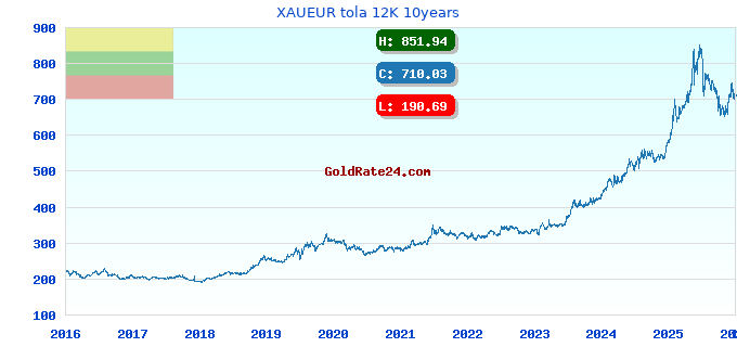 XAUEUR tola 12K 10years