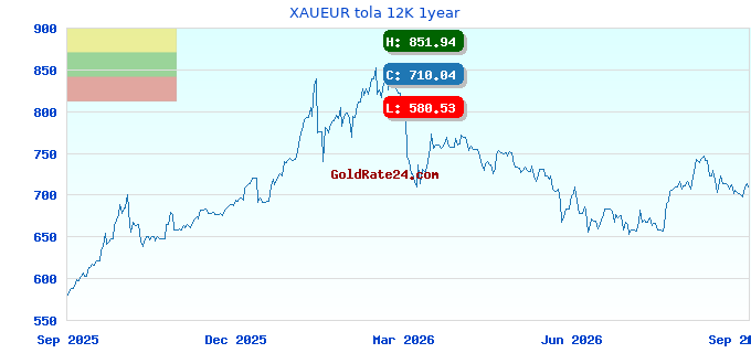 XAUEUR tola 12K 1year
