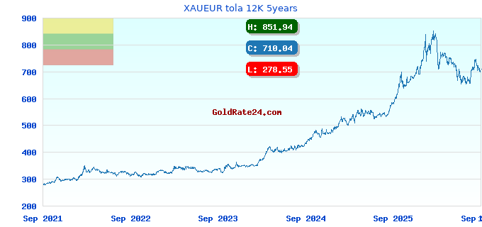 XAUEUR tola 12K 5years