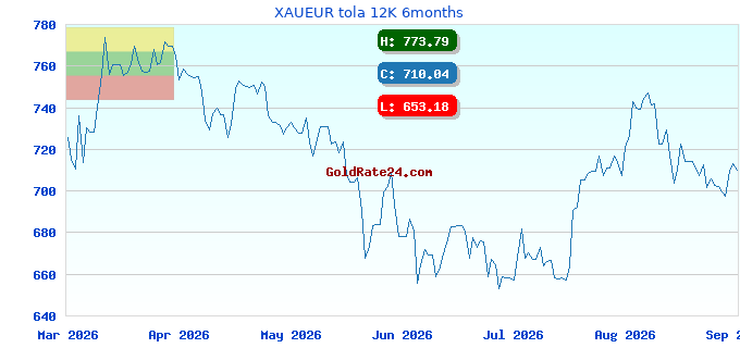 XAUEUR tola 12K 6months