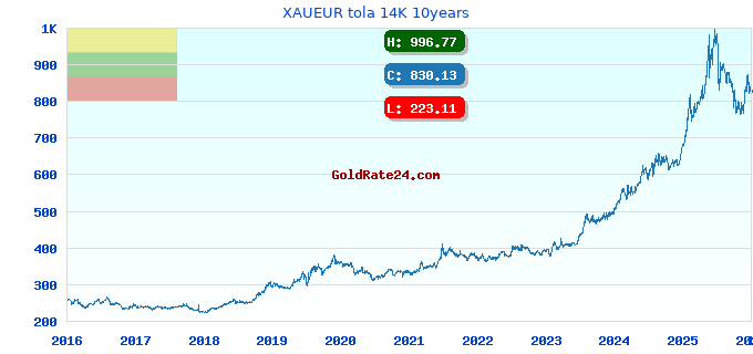 XAUEUR tola 14K 10years