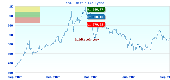 XAUEUR tola 14K 1year