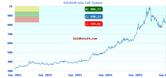 XAUEUR tola 14K 5years
