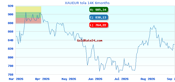 XAUEUR tola 14K 6months