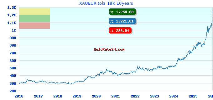XAUEUR tola 18K 10years