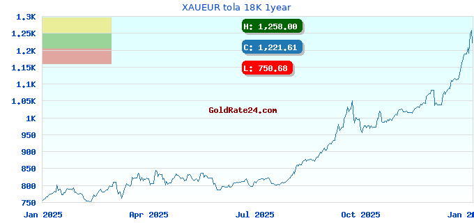 XAUEUR tola 18K 1year