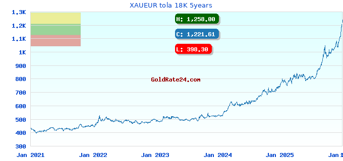 XAUEUR tola 18K 5years