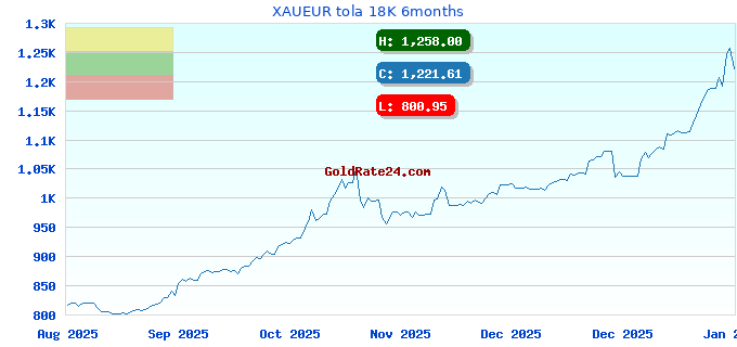 XAUEUR tola 18K 6months