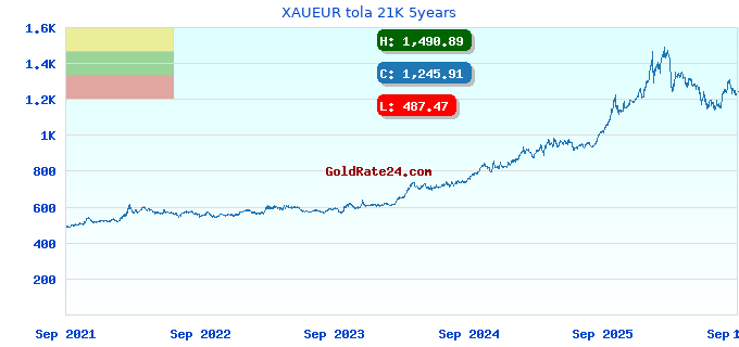 XAUEUR tola 21K 5years