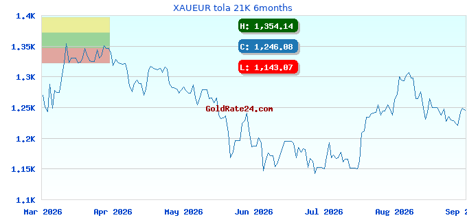 XAUEUR tola 21K 6months