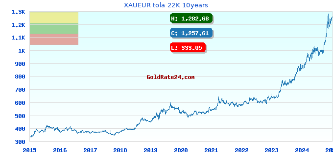 XAUEUR tola 22K 10years