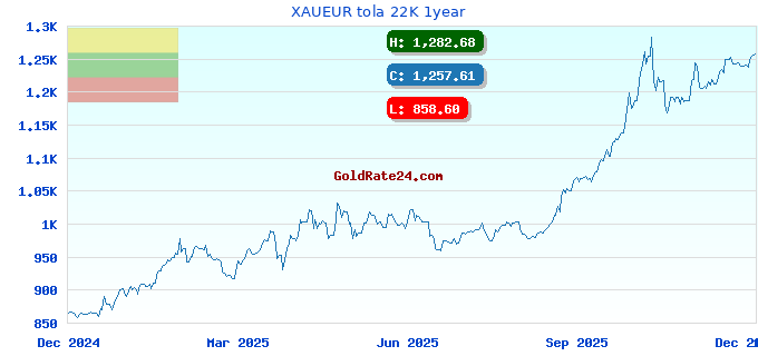 XAUEUR tola 22K 1year