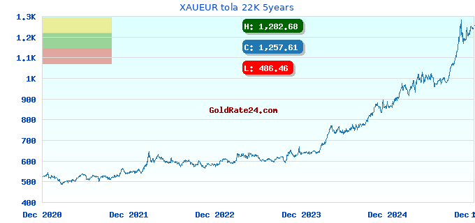 XAUEUR tola 22K 5years