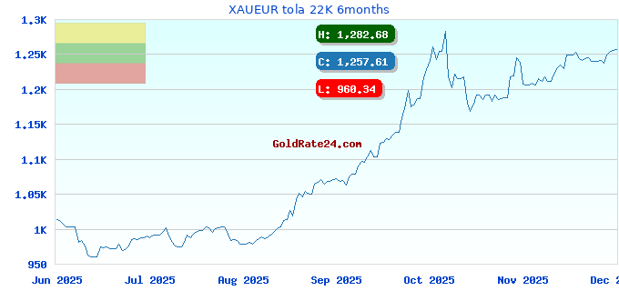 XAUEUR tola 22K 6months
