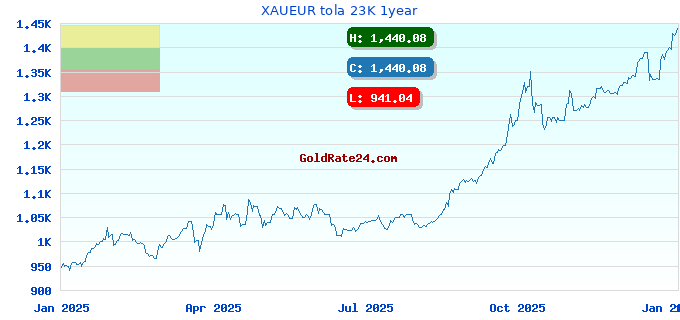 XAUEUR tola 23K 1year