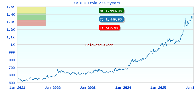 XAUEUR tola 23K 5years