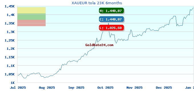 XAUEUR tola 23K 6months