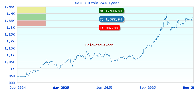 XAUEUR tola 24K 1year