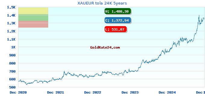XAUEUR tola 24K 5years
