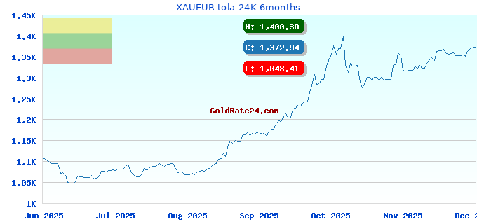 XAUEUR tola 24K 6months
