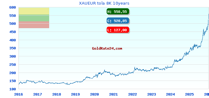 XAUEUR tola 8K 10years