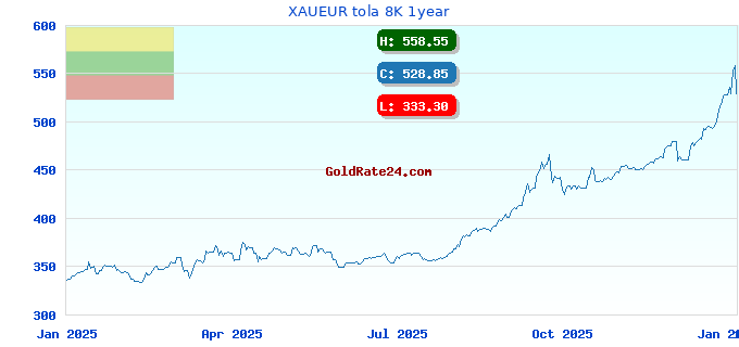 XAUEUR tola 8K 1year