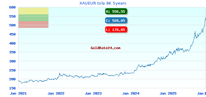 XAUEUR tola 8K 5years