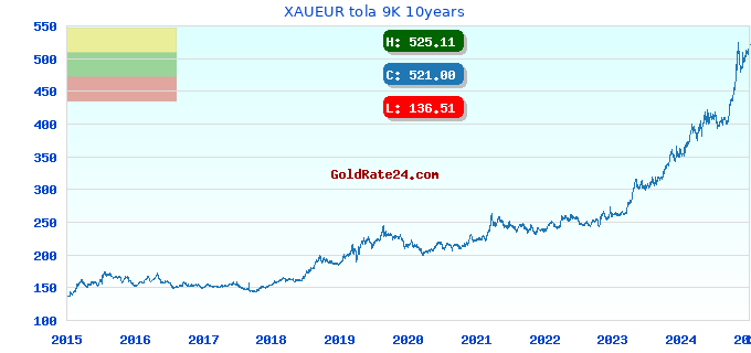 XAUEUR tola 9K 10years