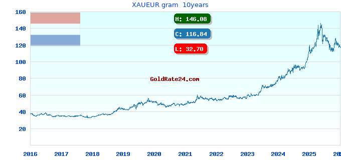 XAUEUR gram  10years