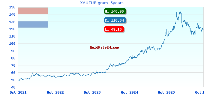 XAUEUR gram  5years