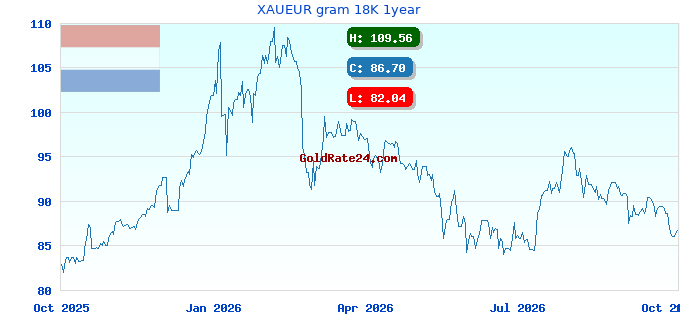 XAUEUR gram 18K 1year