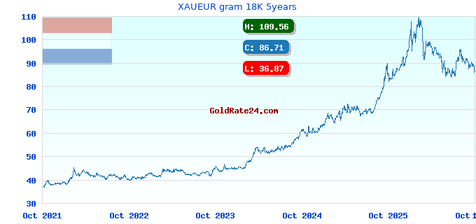 XAUEUR gram 18K 5years