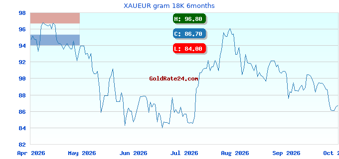 XAUEUR gram 18K 6months