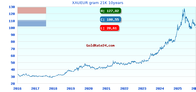 XAUEUR gram 21K 10years