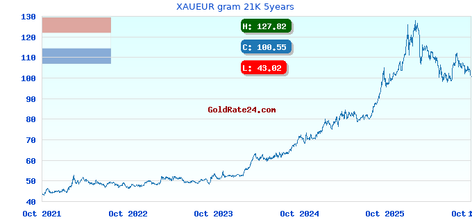 XAUEUR gram 21K 5years