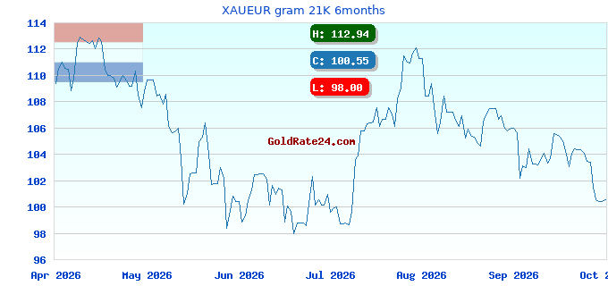 XAUEUR gram 21K 6months