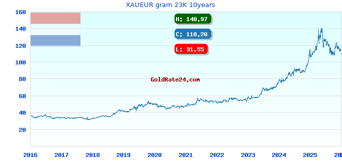 XAUEUR gram 23K 10years